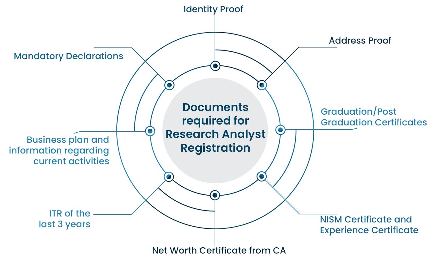 Documents required for research analyst registration